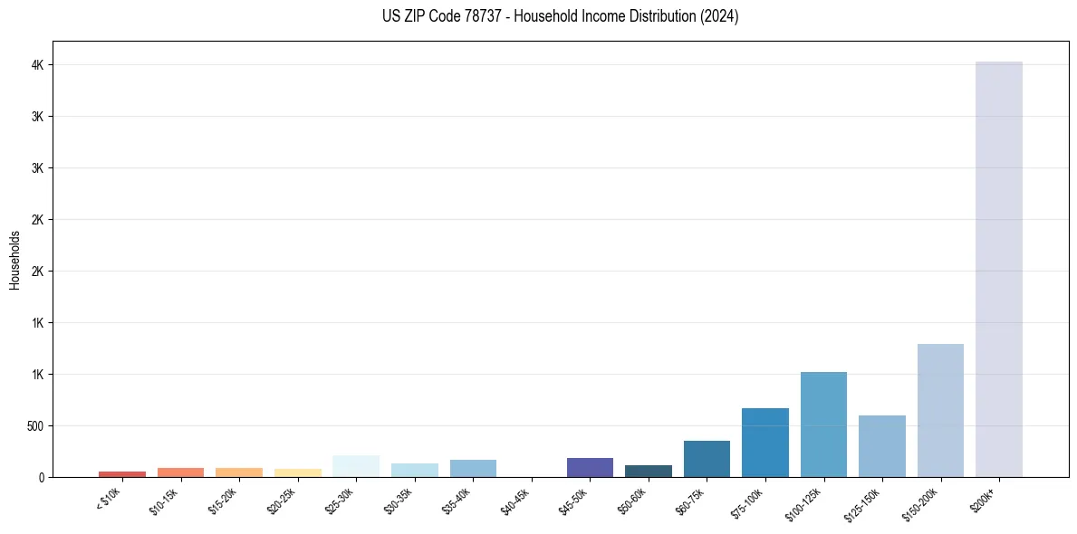 Income Distribution for 