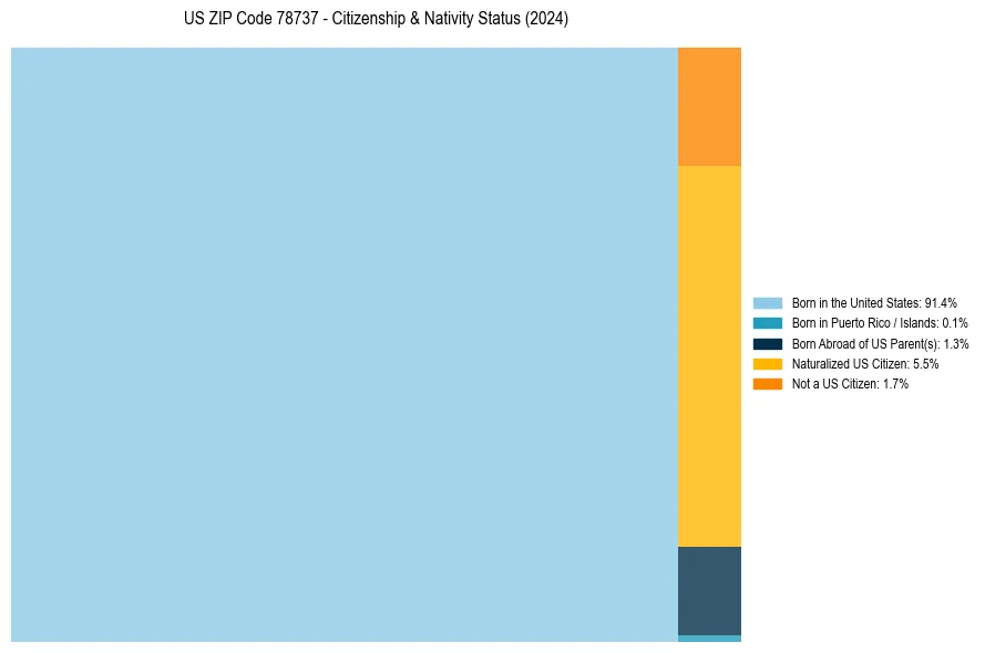 Nativity Treemap for 
