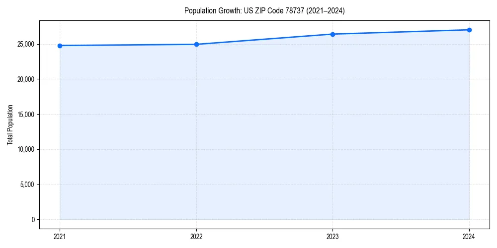 Population trends in 
