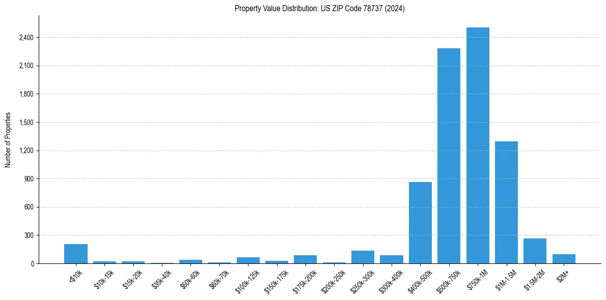 Value Distribution for 