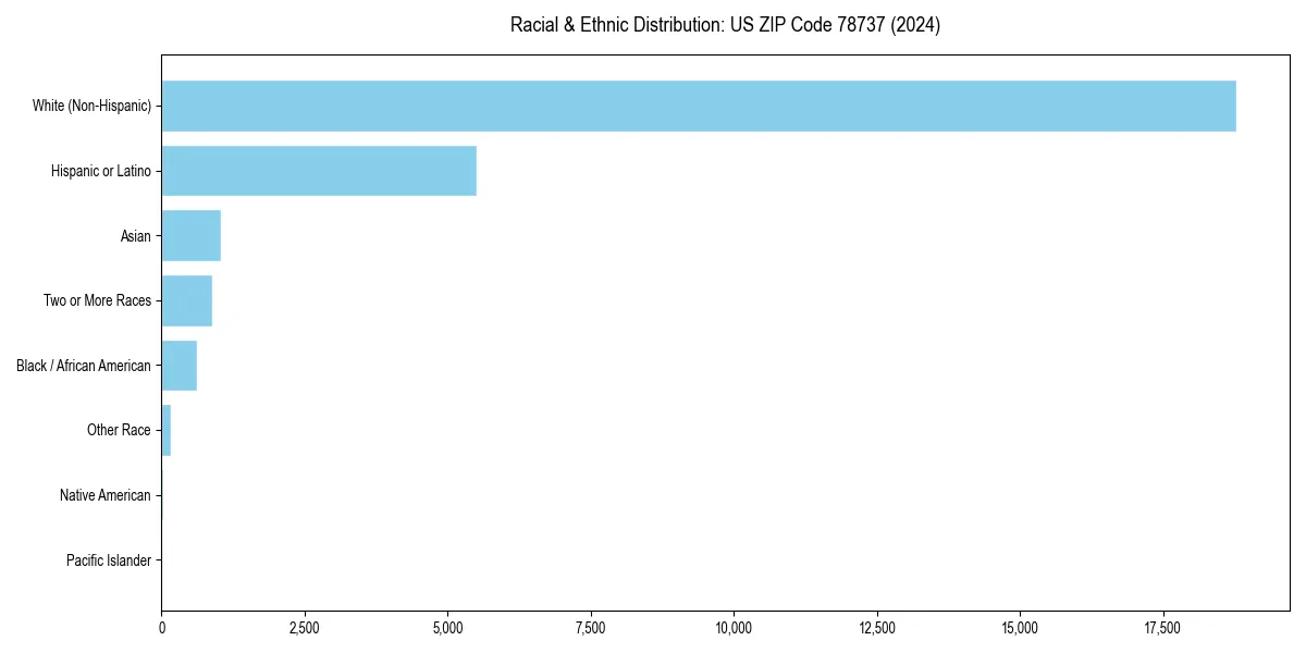 Bar chart showing racial distribution in  for 2024