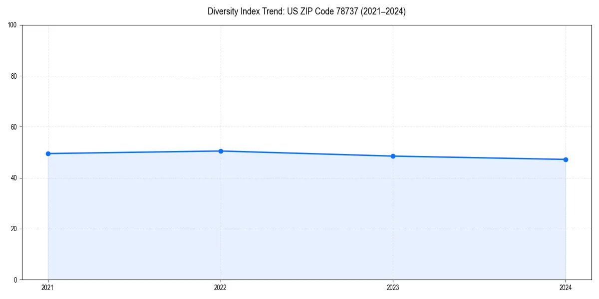 Line chart showing diversity index trends for 