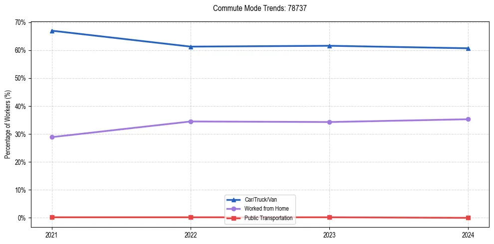 Transportation trends in US ZIP Code 78737