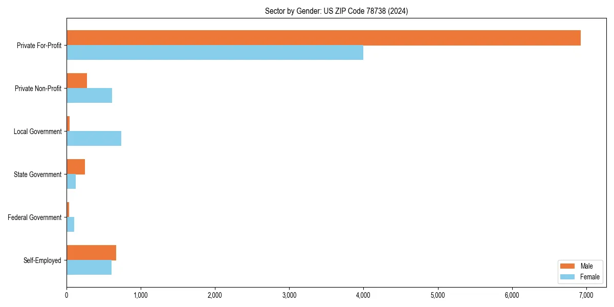 Employment sector breakdown by gender in 