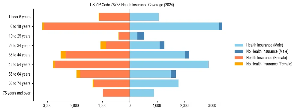 Health insurance pyramid for US ZIP Code 78738