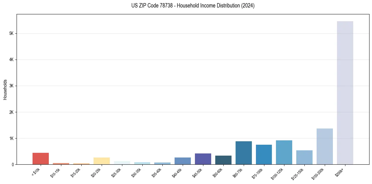 Income Distribution for 