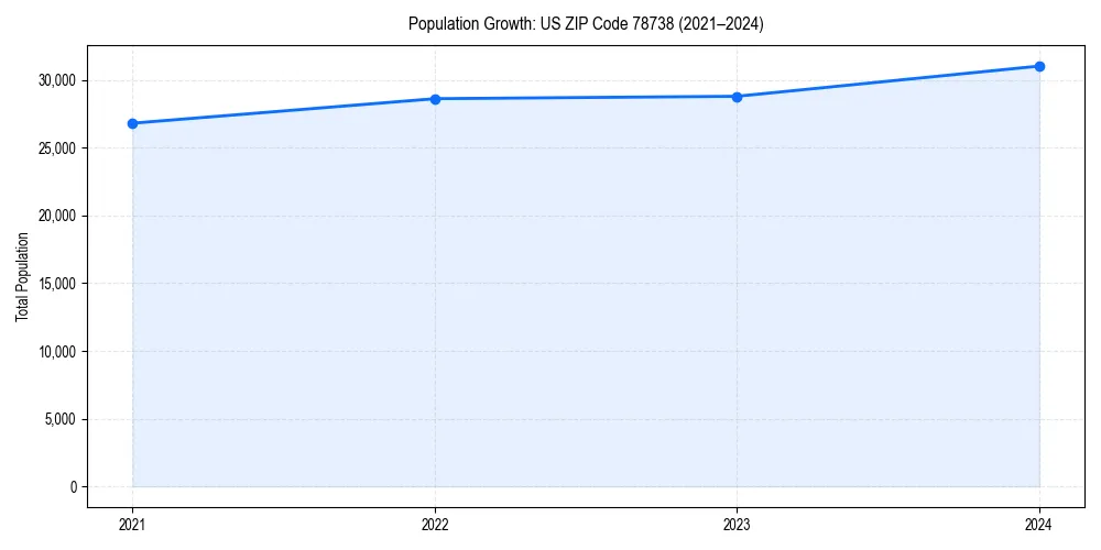 Population trends in 