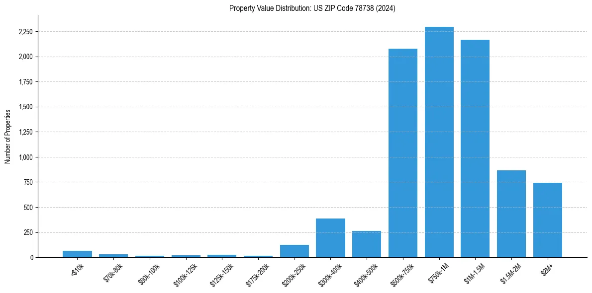 Value Distribution for 