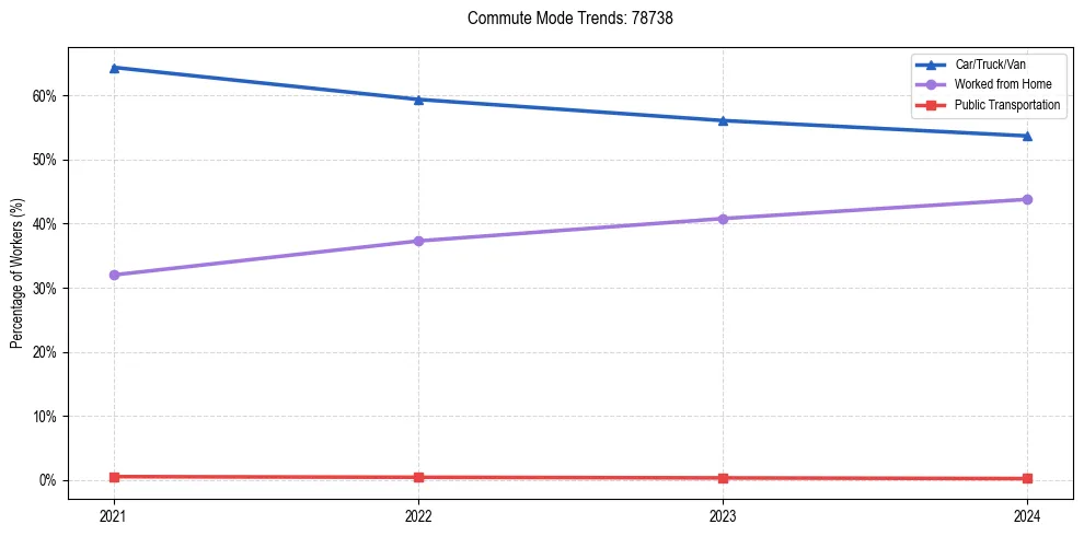 Transportation trends in US ZIP Code 78738