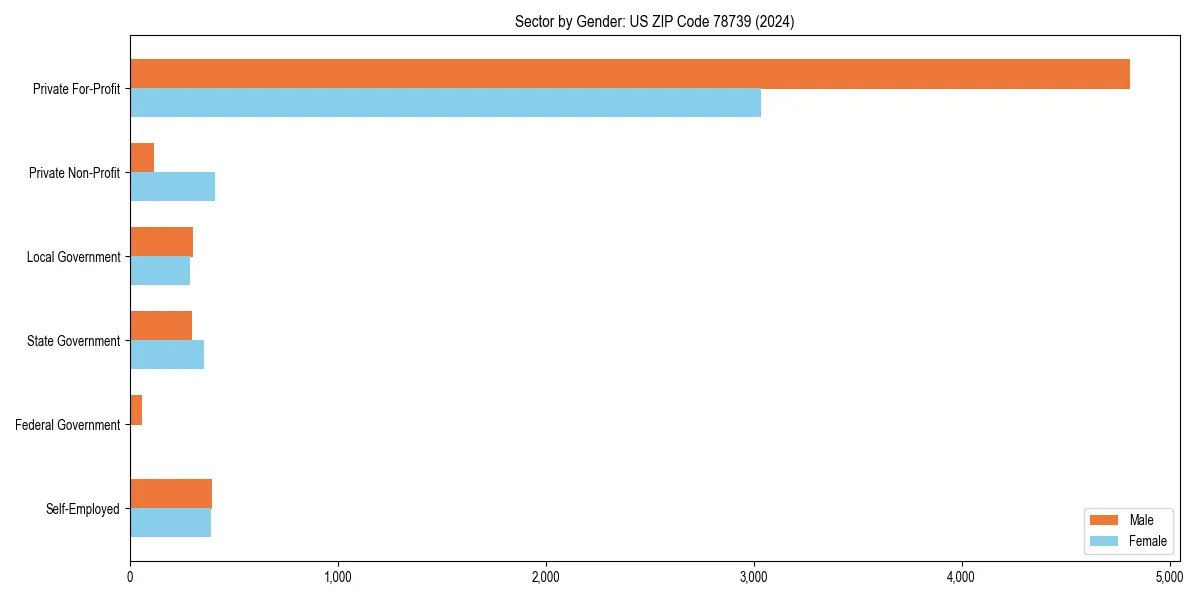 Employment sector breakdown by gender in 
