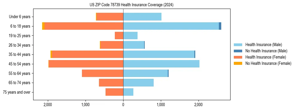 Health insurance pyramid for US ZIP Code 78739