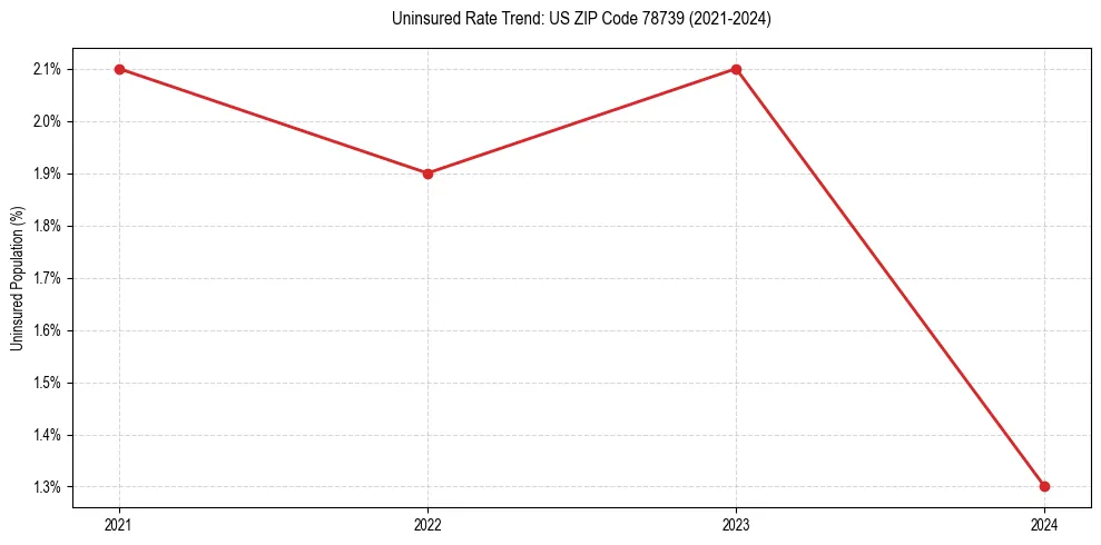 Uninsured trend chart for US ZIP Code 78739