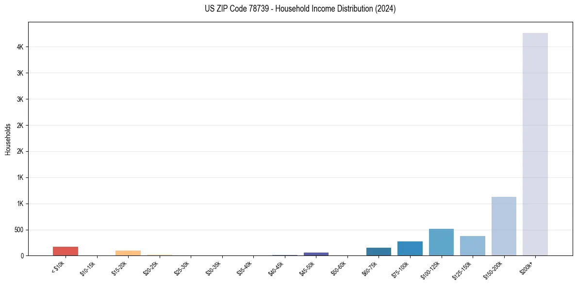 Income Distribution for 