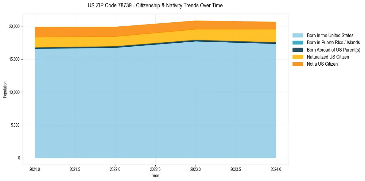 Historical nativity trends for 