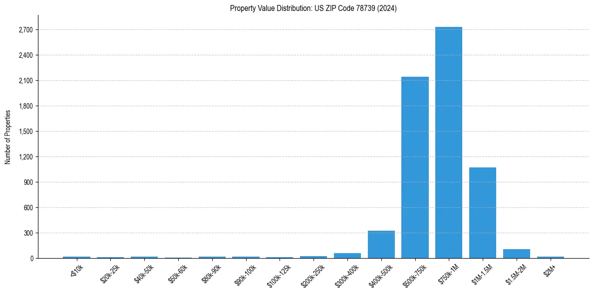 Value Distribution for 