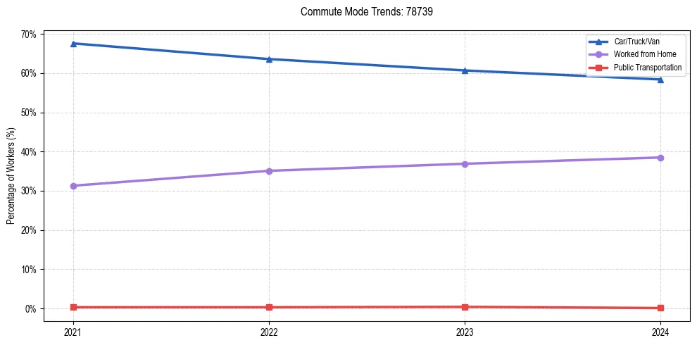 Transportation trends in US ZIP Code 78739