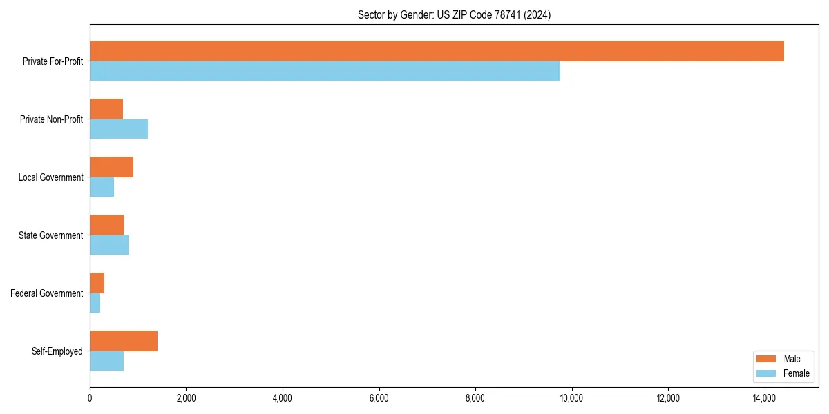 Employment sector breakdown by gender in 