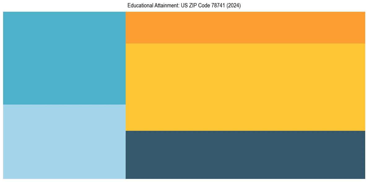 Education Treemap for in 2024