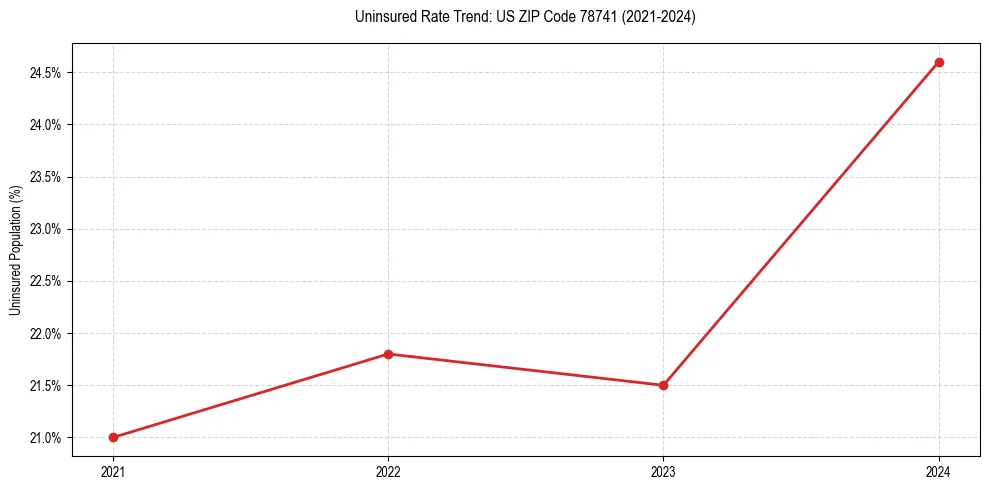 Uninsured trend chart for US ZIP Code 78741