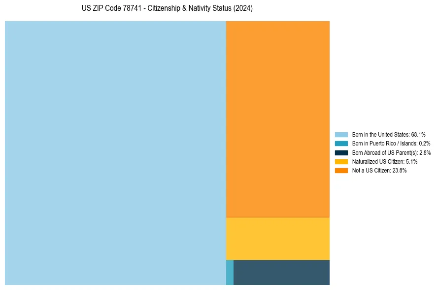 Nativity Treemap for 