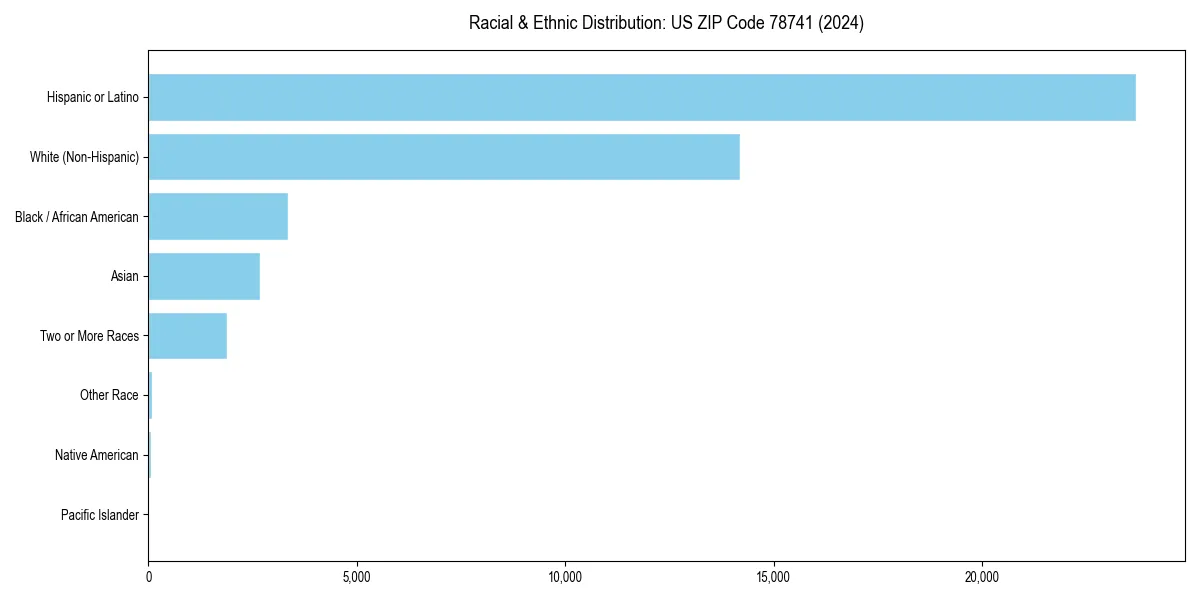 Bar chart showing racial distribution in  for 2024