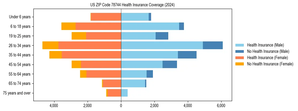 Health insurance pyramid for US ZIP Code 78744