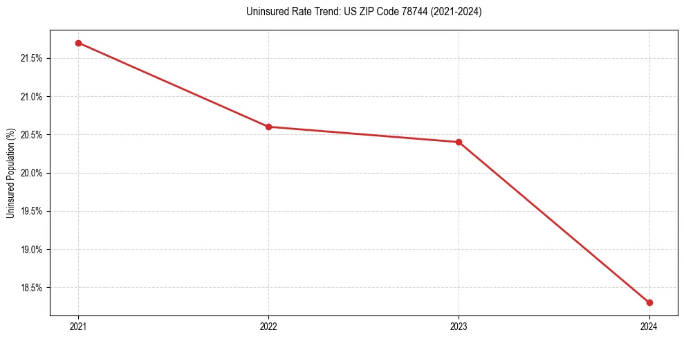 Uninsured trend chart for US ZIP Code 78744
