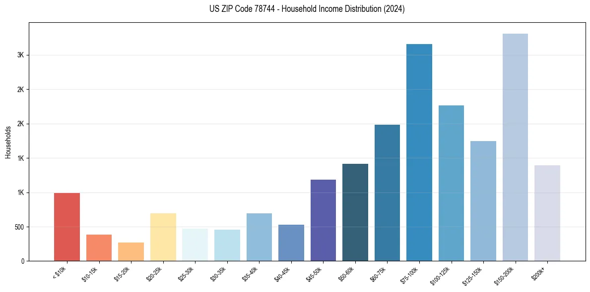 Income Distribution for 