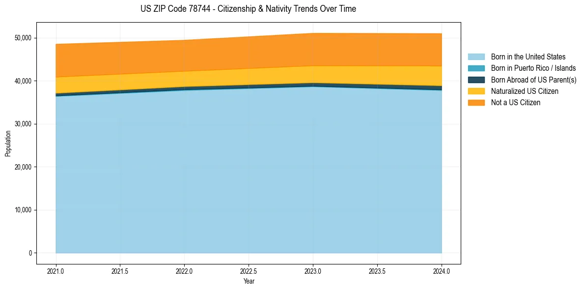 Historical nativity trends for 