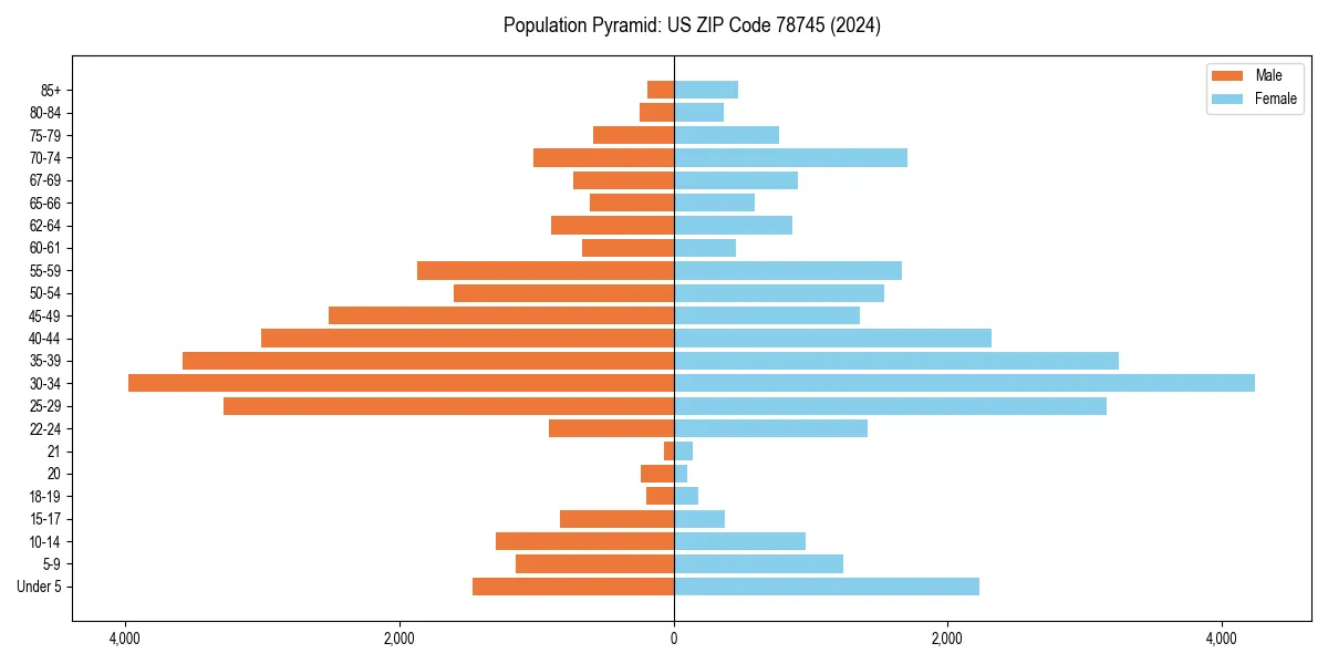 Population pyramid for