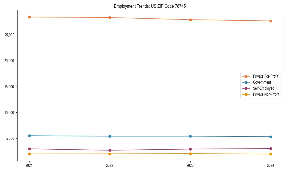 Long-term employment trends in