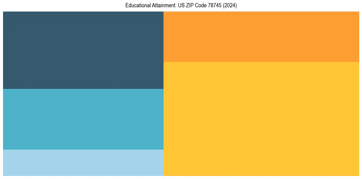 Education Treemap for in 2024