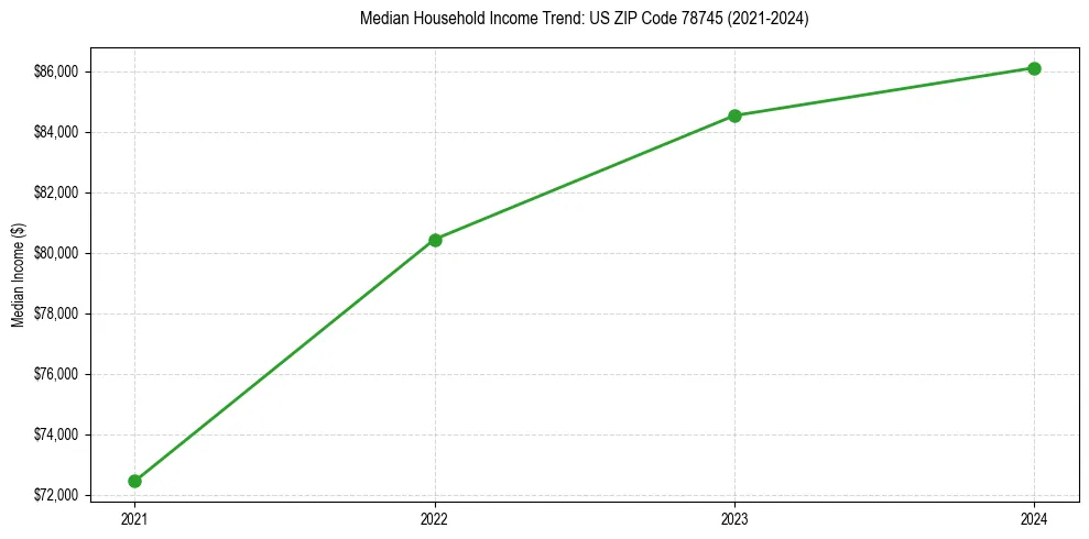 Income trend for