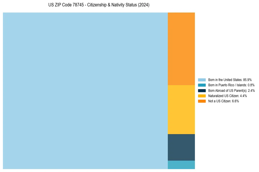 Nativity Treemap for