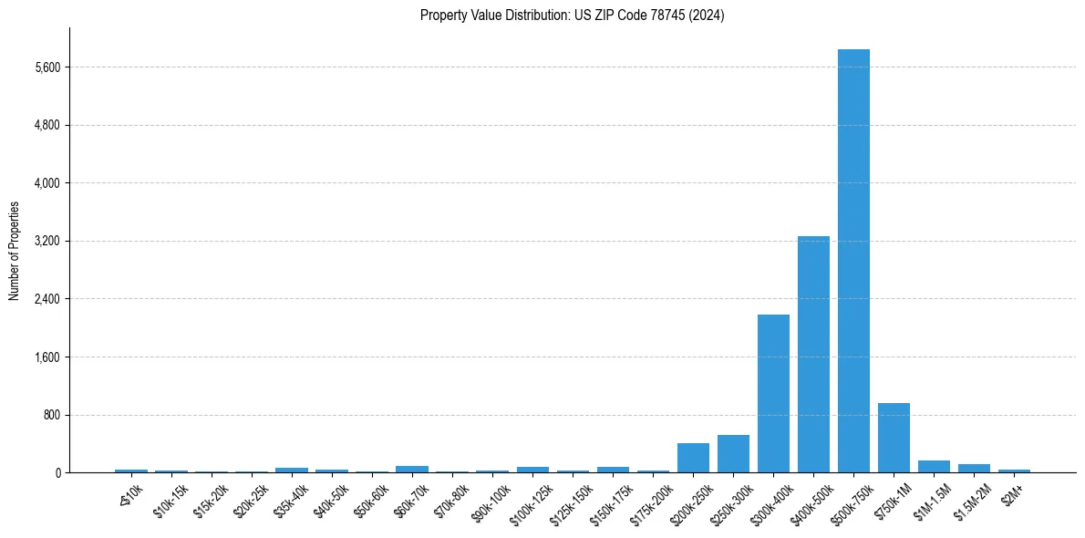 Value Distribution for