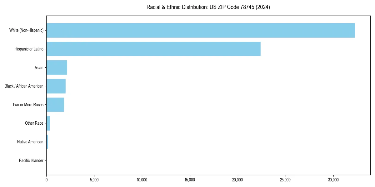 Bar chart showing racial distribution in for 2024