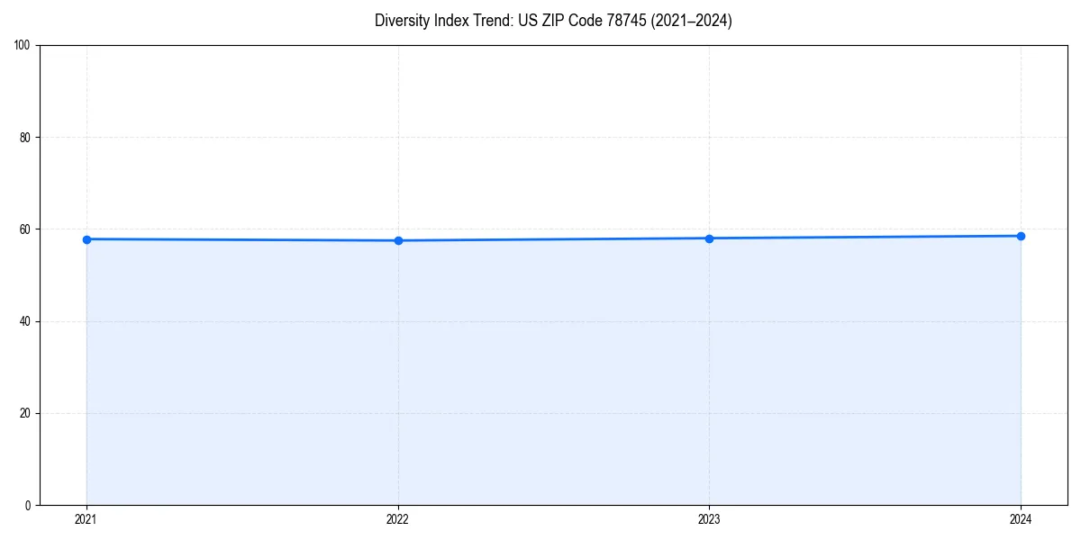Line chart showing diversity index trends for
