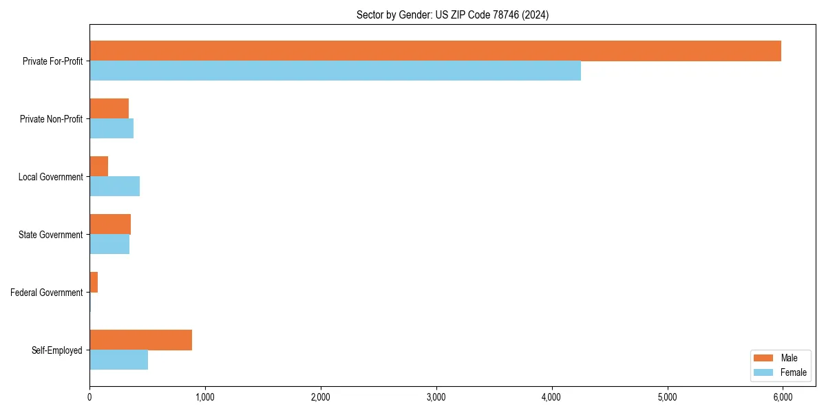 Employment sector breakdown by gender in 