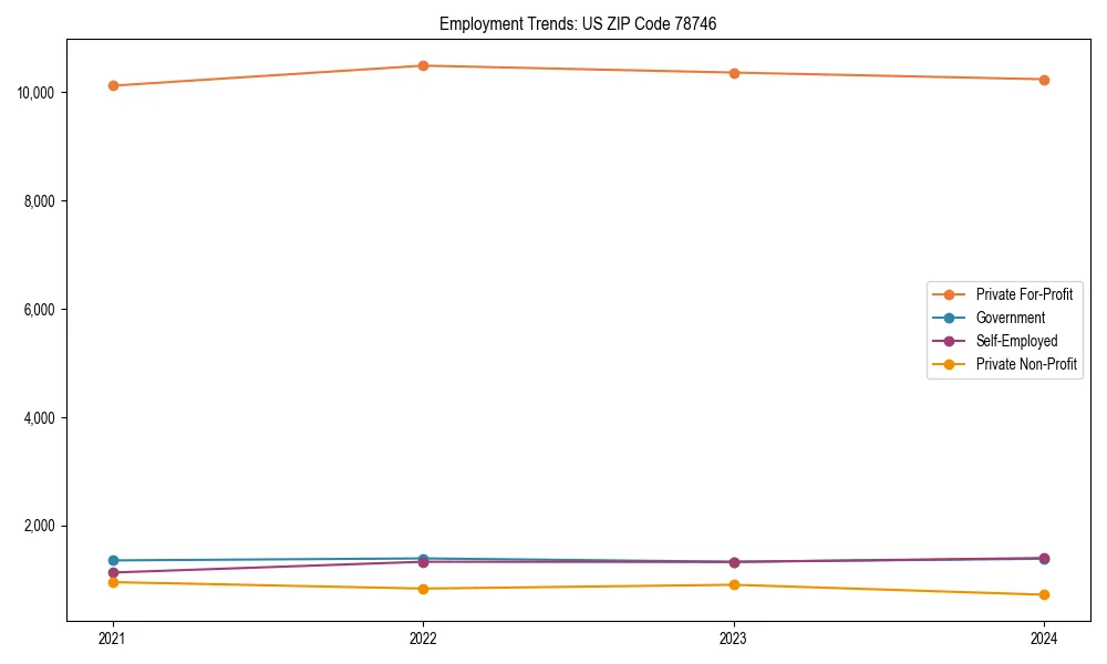 Long-term employment trends in 