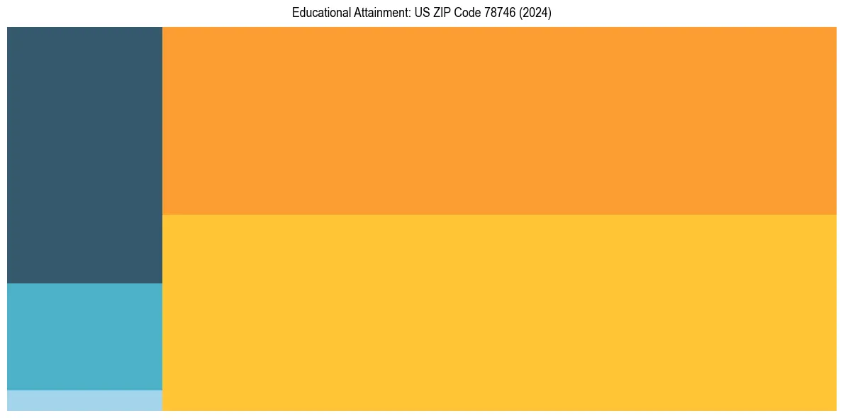 Education Treemap for in 2024
