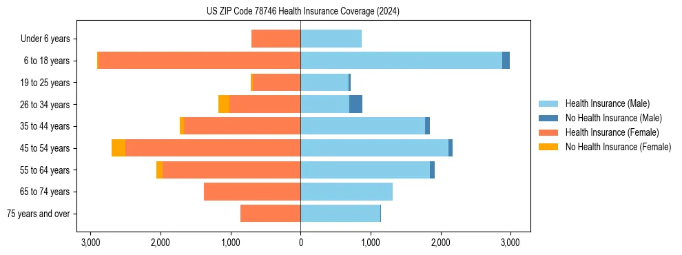 Health insurance pyramid for US ZIP Code 78746