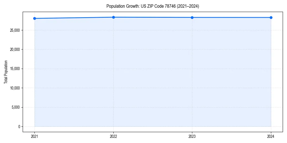 Population trends in 