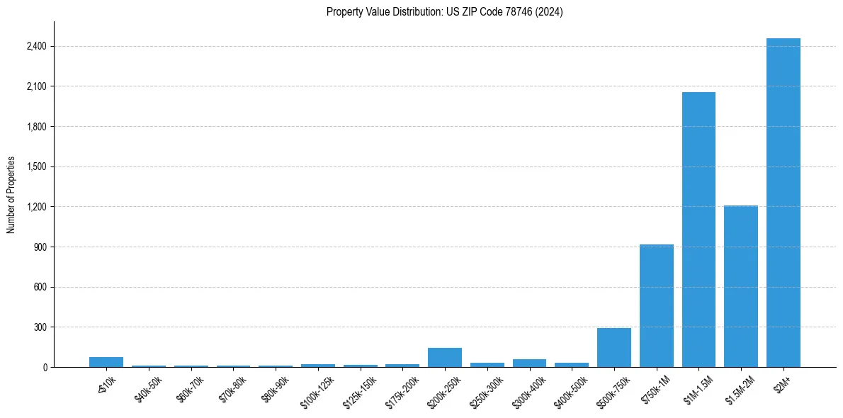 Value Distribution for 
