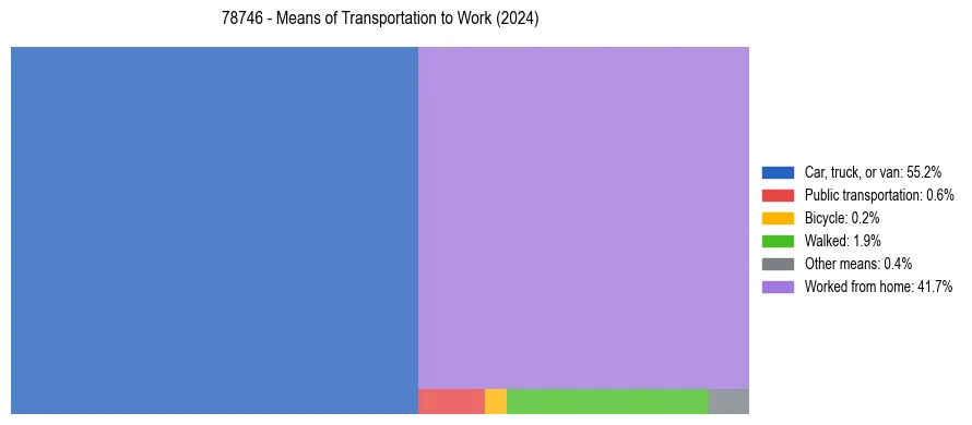 Commute modes in US ZIP Code 78746