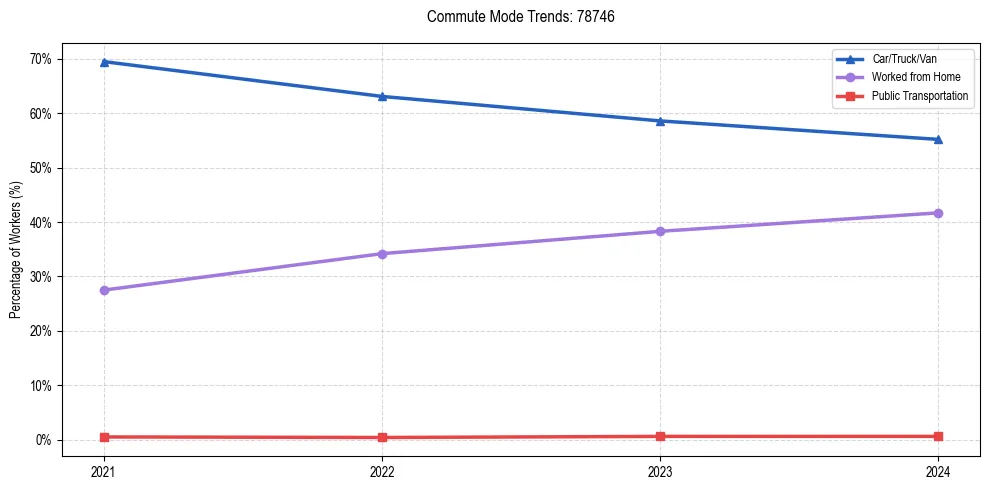 Transportation trends in US ZIP Code 78746