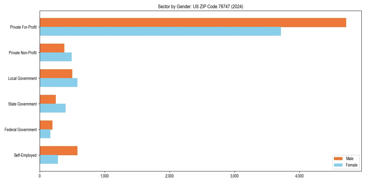 Employment sector breakdown by gender in 