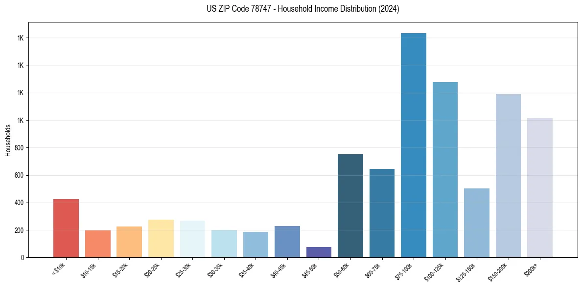 Income Distribution for 