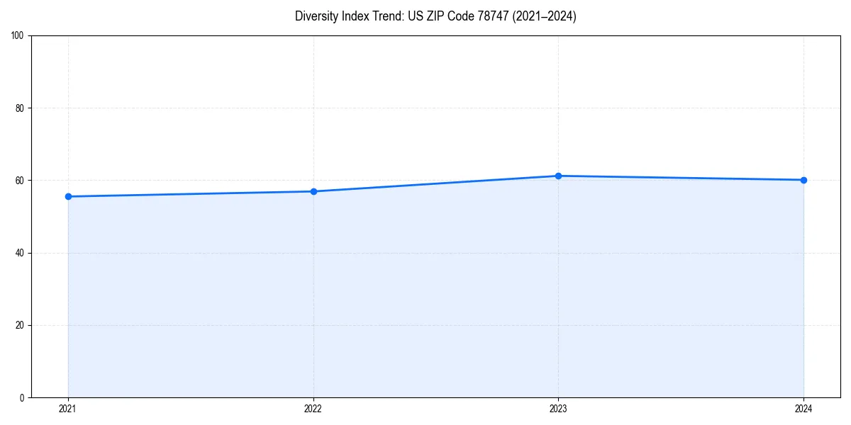 Line chart showing diversity index trends for 