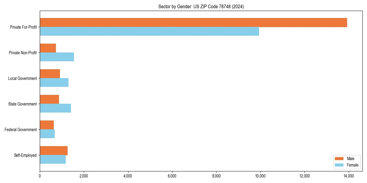 Employment sector breakdown by gender in 