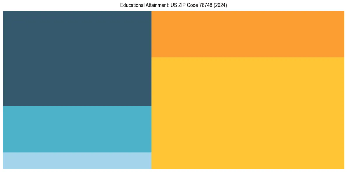 Education Treemap for in 2024
